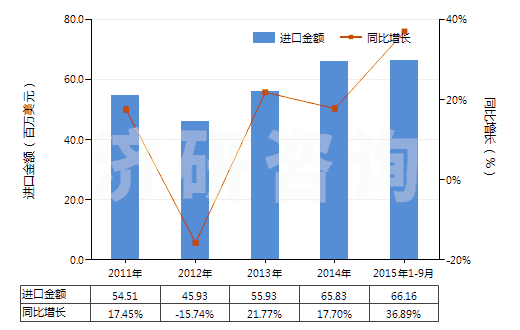 2011-2015年9月中國塑料制餐具及廚房用具(HS39241000)進口總額及增速統(tǒng)計